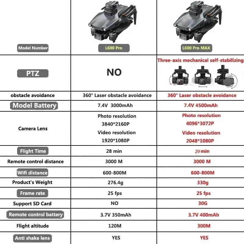 L600 PRO MAX GPS Drone Profess - Drone Battery Box recension och pris